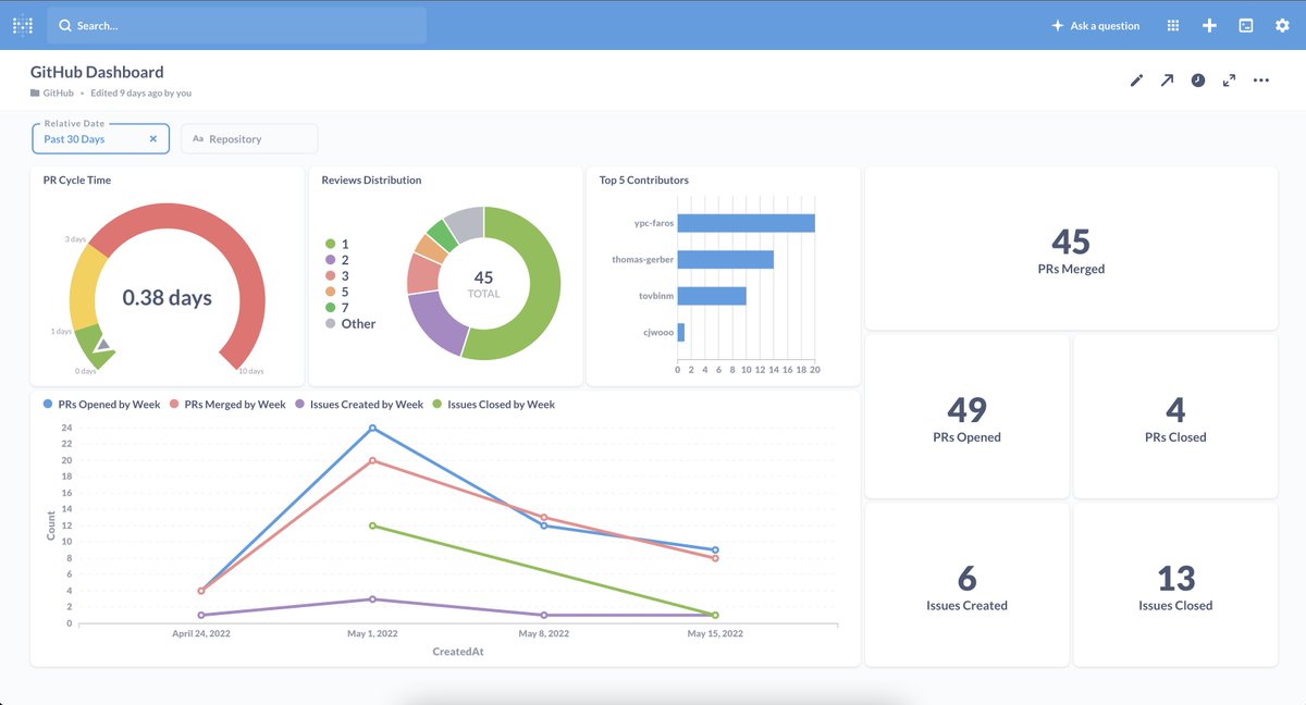 Faros_AI's tweet photo. Ever wanted to analyze 🔬your #GitHub, #JIRA, #Buildkite... data in a single place? Faros Community Edition has great out-of-the-box dashboards, and they are fully customizable 🎨! Get started in 10 minutes: https://t.co/bkGzF7wENf
#EngOps https://t.co/H9gnslH1Z3