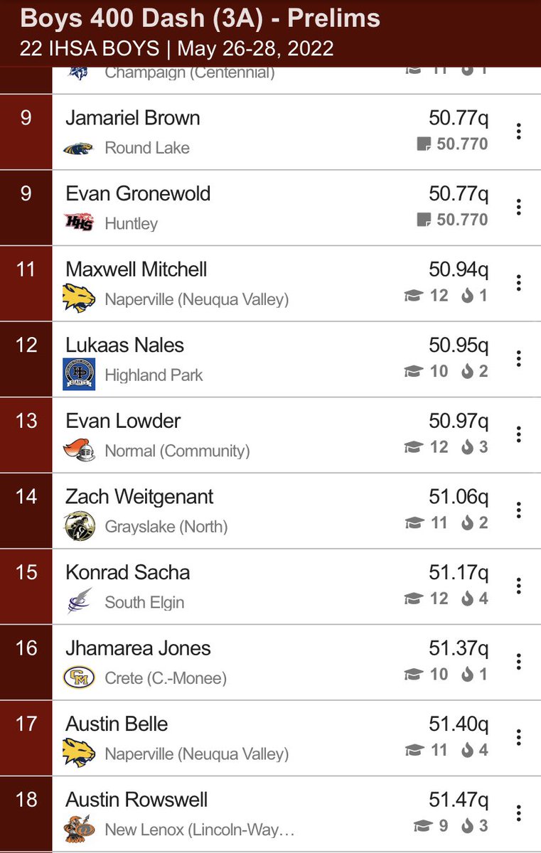 CMHS Warriors Boys Track and Field (@cmhswarriorstf) on Twitter photo With a top 18 performance <a href="/Jhamareatv/">Jhamarea “RT” Jones</a> advances to the state finals for the 400m dash! With a top 18 performance <a href="/Jhamareatv/">Jhamarea “RT” Jones</a> advances to the state finals for the 400m dash!