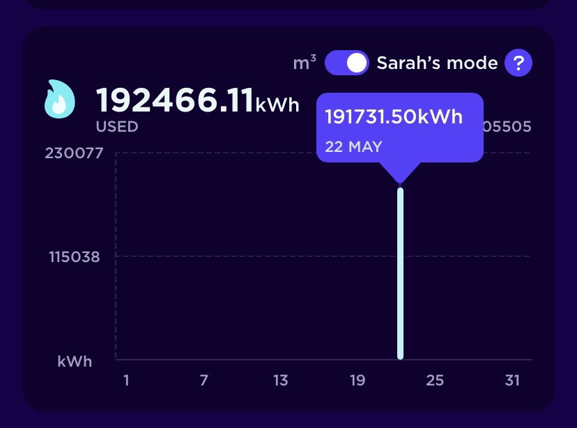 Neil_Wright1's tweet photo. @OctopusEnergy something tells me I can’t have used quite this much in one day? At the current rate that’s £14k😬 Appreciate if you could take a look before the next bill is raised? https://t.co/bGfcI0jFST