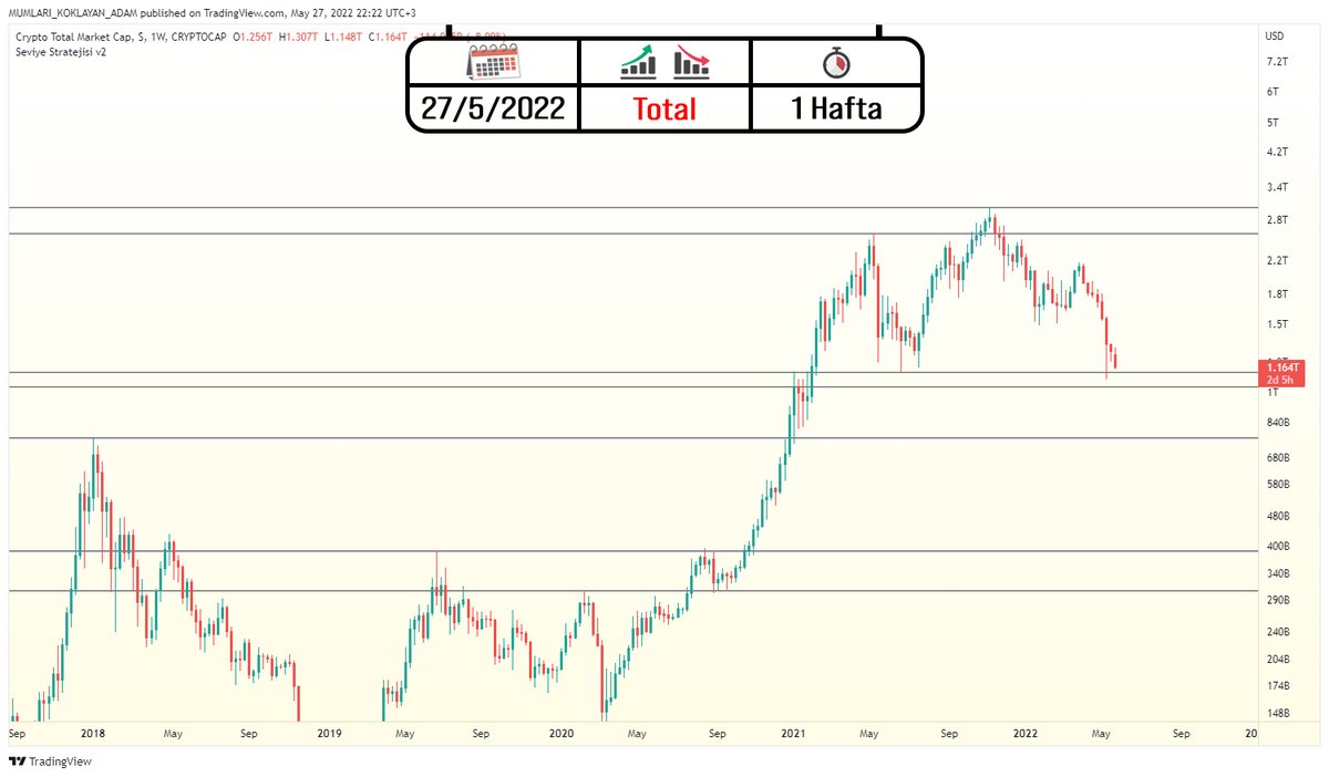 metaverser_mka's tweet photo. 📈 Seviye Stratejisi vs #total 📉

Total iki hafta önce destek bölgesinden hızlı bir tepki aldı ama ivmesini koruyamadı.

Şimdi tekrar destek bölgesine doğru iniyor. 1.03-1.12 üzerinde kaldığı sürece denemeye devam edecektir. 1.03 altında sıkıntı başlar.

#BTC  #Bitcoin  #kripto https://t.co/o3fh5IQ8PX
