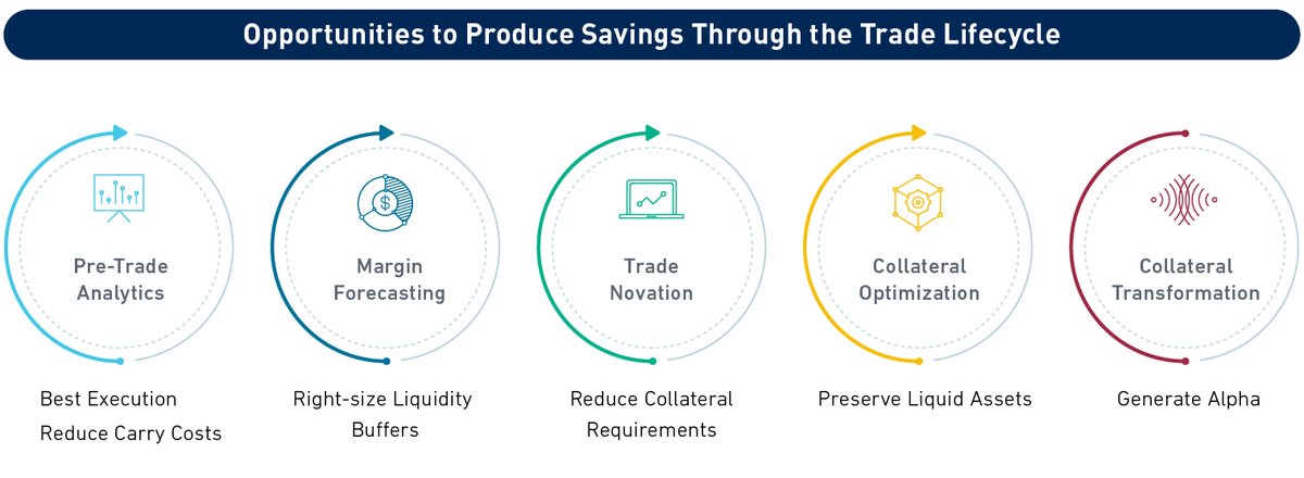 StateStreet's tweet image. In our latest article Taking Control of our #Trading Cost, State Street experts take a look at front-to-back #collateral management optimization frameworks and why #collateraloptimization is a differentiator. Learn more. ms.spr.ly/6013bVKlz