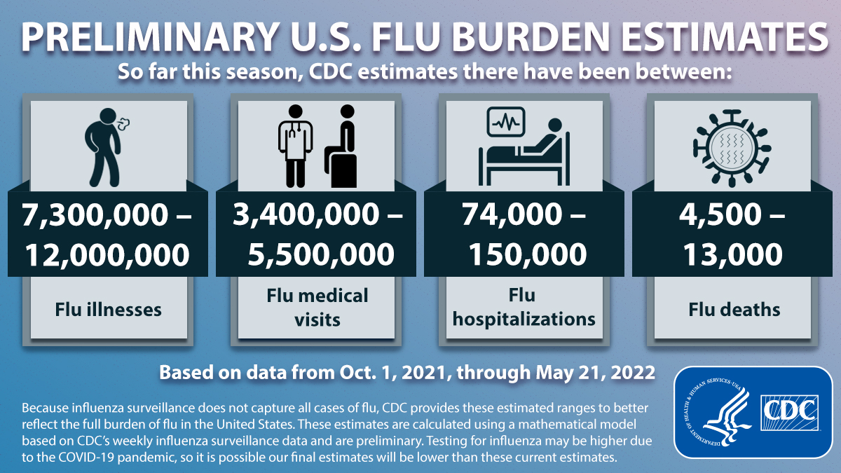 CDC on Twitter "Preliminary flu burden estimates for the 202122