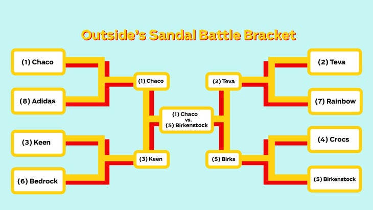SuffernPodiatry's tweet photo. #Chaco sandals were voted best sandal by #Outside magazine readers. Chacos beat out #Birkenstock and #Teva. If you have a favorite sandal, should you switch to Chacos? Not necessarily. But, if you're looking for new rugged sandals, Chacos are a good bet. https://t.co/WwhyaX18PF https://t.co/zRxZeEeGC5