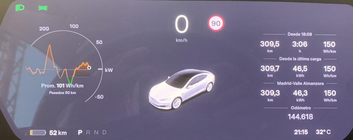 Emilio_JFRey's tweet photo. #TorrejonDeArdoz-#SuperchargerGuarroman
Autonomía al salir 309 km
Distancia recorrida 309,5 km
Consumo 15 kWh/100 km
Autonomía restante 52 km
#TeslaModelS75
#ValleAlmanzora
‼️Como si hubiéramos salido con 362 km de autonomía‼️ https://t.co/9vOPQMcVR4