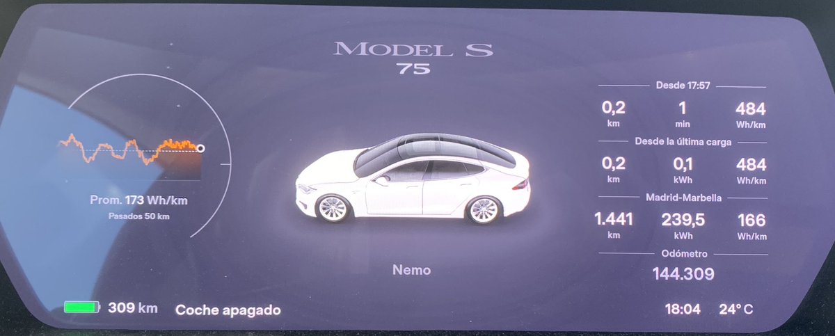 Emilio_JFRey's tweet photo. #TorrejonDeArdoz-#SuperchargerGuarroman
Autonomía al salir 309 km
Distancia recorrida 309,5 km
Consumo 15 kWh/100 km
Autonomía restante 52 km
#TeslaModelS75
#ValleAlmanzora
‼️Como si hubiéramos salido con 362 km de autonomía‼️ https://t.co/9vOPQMcVR4