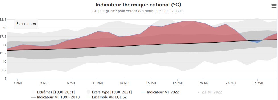 Seulement un petit jour inférieur à la normale en mai en France (le 25 avec -0,8°C à peine). 
Le mois devrait ressortir environ 3°C au-dessus de la normale 1981-2010, plus grosse anomalie positive observée en mai (mai 2011 était à +2°C environ).
Graphe via @infoclimat 