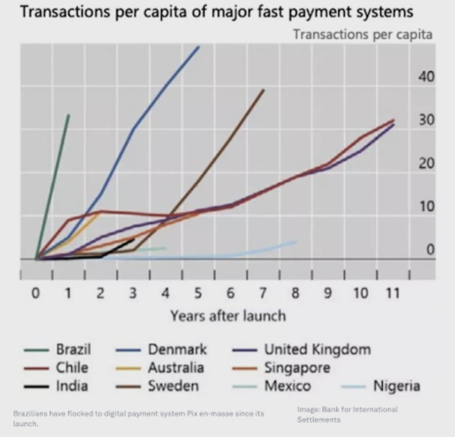 Brazil's rate of adoption of digital payments is crazy (h/t <a href="/iankar_/">Ian Kar</a>)

LATAM's rate of adoption of technologies is still underrated...

Higher internet penetration than China and India, #1 time spent on social media, etc etc...