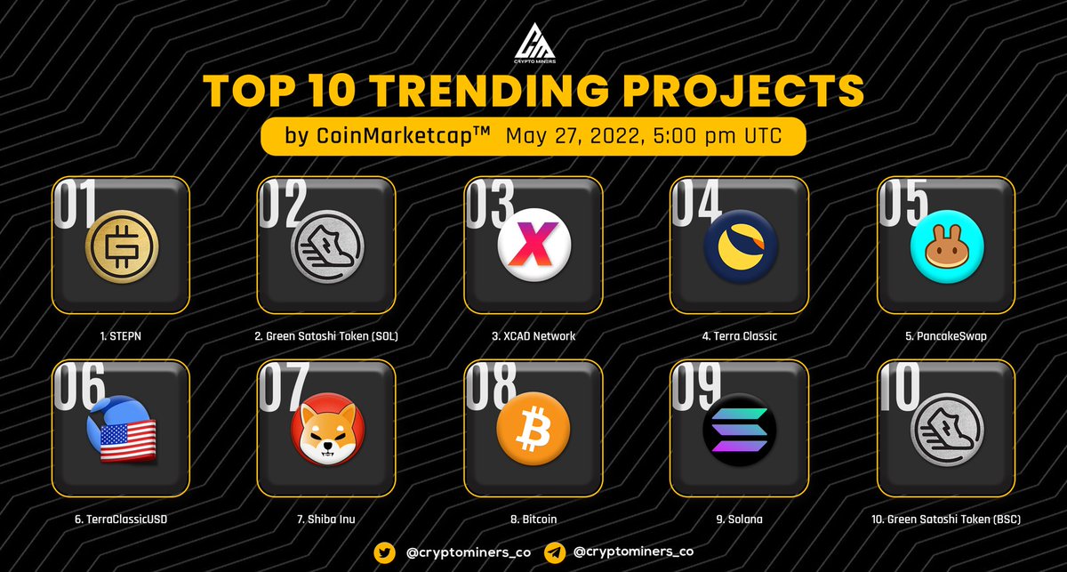 CryptoMiners_Co's tweet photo. 🏆 TOP 10 TRENDING PROJECTS according to CoinMarketCap

🥇 $GMT
🥈 $GST
🥉 $XCAD
4️⃣ $LUNA
5️⃣ $CAKE
6️⃣ $UST
7️⃣ $SHIB
8️⃣ $BTC
9️⃣ $SOL
🔟 $GST BSC

▶️ Source: @Coinmarketcap

🔔 For more:  @cryptominers_co #cryptominersreviewa #Gainwithminers https://t.co/6n0UNWOJfG