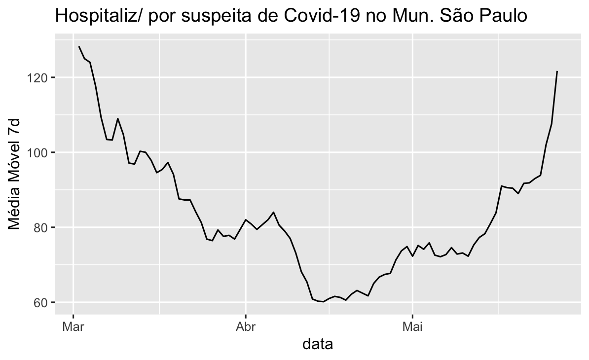 O número de novas internações diárias por suspeita de Covid-19 no município de São Paulo passou a crescer de forma mais sustentada nos últimos dias. No gráfico, média móvel de 7 dias para novas internações, a partir dos dados da Fundação Seade.