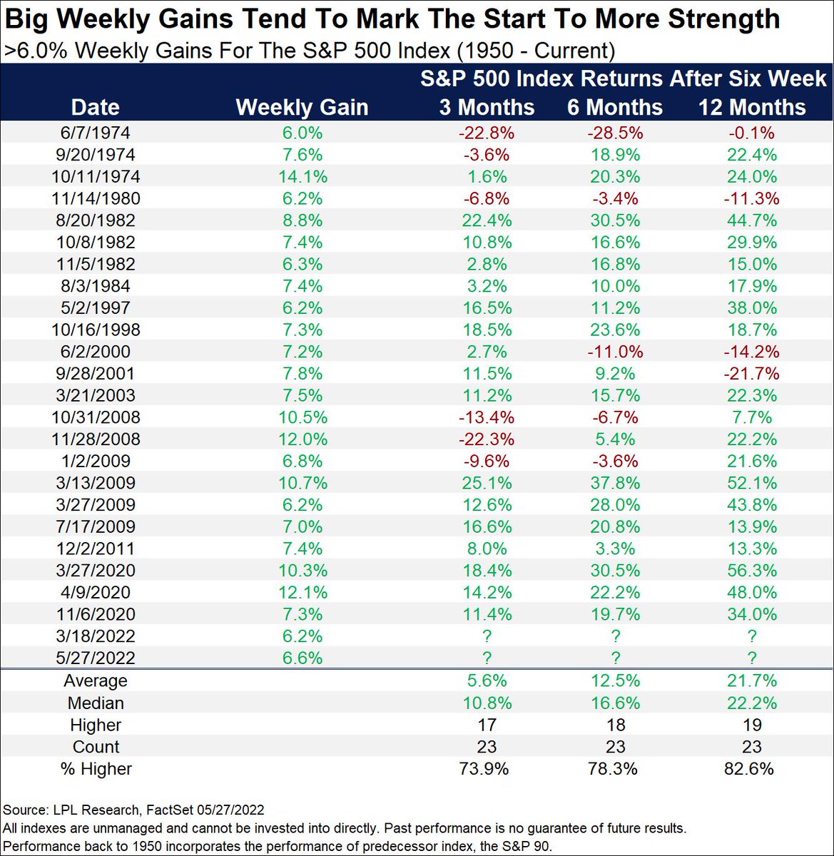 Here are all the times the S&amp;P 500 gained more than 6% in a week (like it just did this week).

Higher 12.5% on avg 6 months later and 21.7% a year later.

In other words, these big weeks tend to mark the start to strength, not the end of it.