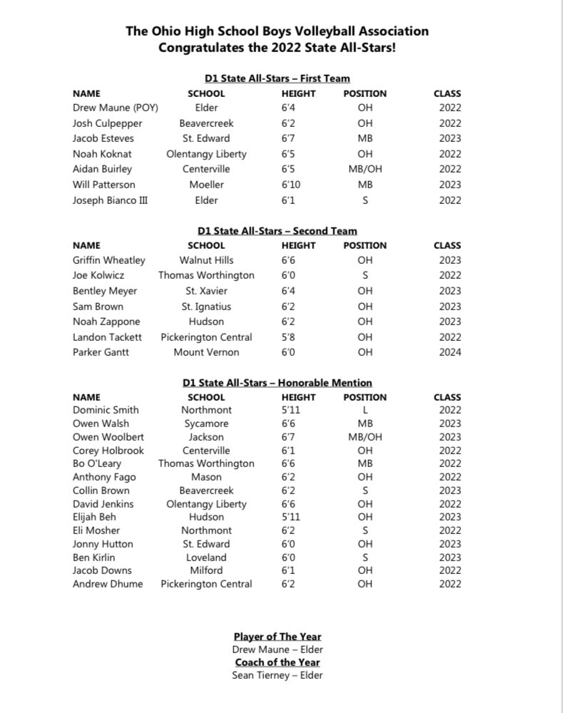 OBSVCA's tweet photo. Congratulations to all of the student-athletes and coaches who were selected for the 2022 State All-Stars in their respective division. 🔴🏐🔵 #boysvolleyball  #OHSBVA #OBSVCA #ohio https://t.co/YWRS2Wsvyw