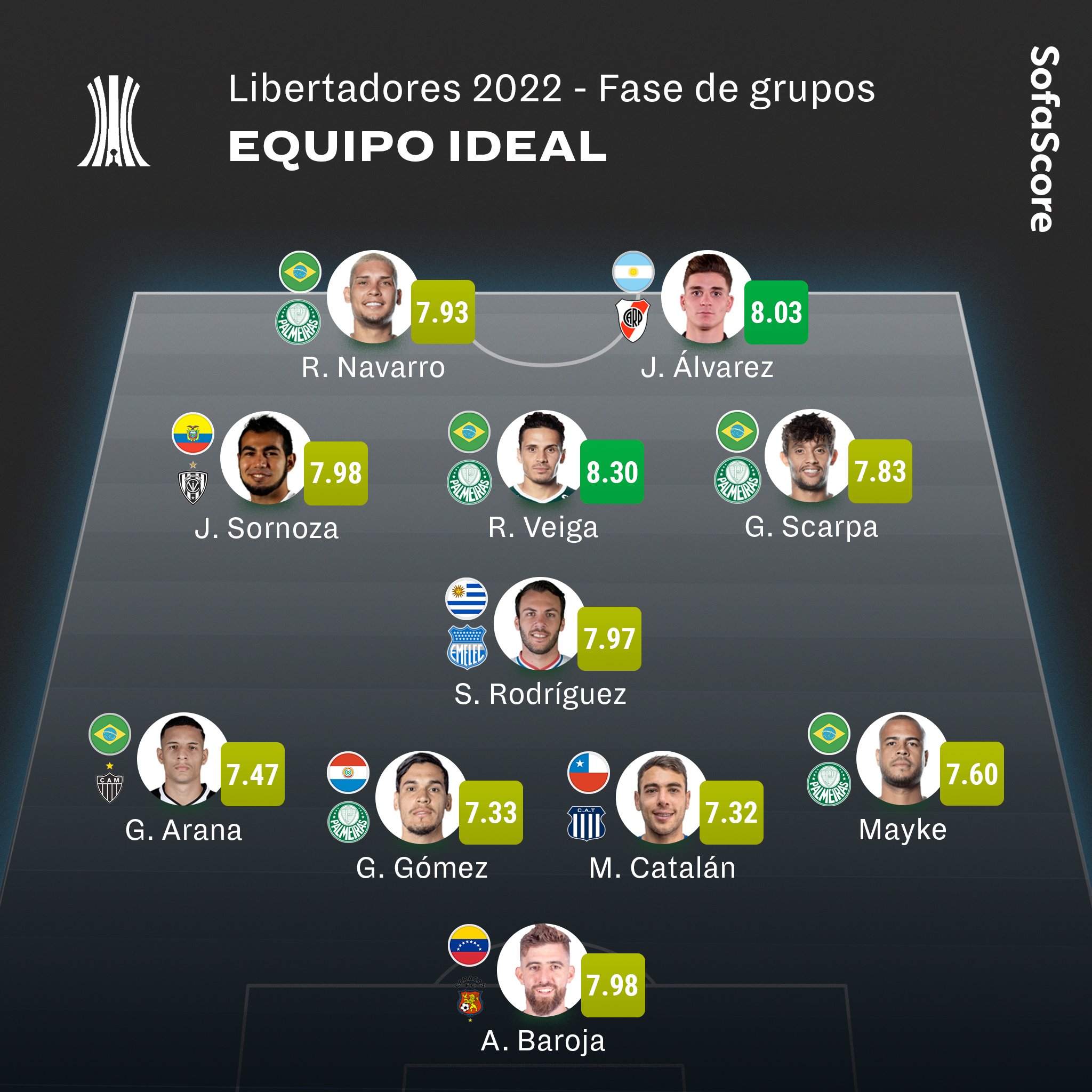 SofaScore Latin America on Twitter "🌎 ¡Presentamos el equipo ideal de la fase de grupos en la