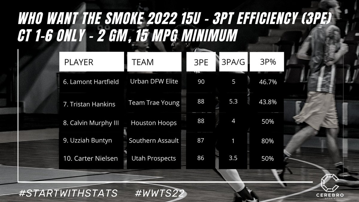 🚨#WWTS22 x Cerebro: 15U 3-Point Efficiency (3PE) Leaderboard 🚨

(Ct 1-6 only, 2 gm / 15mpg min)

Any player you'd like to see a full report on? 

Reply to this tweet, or sign up for a free account at CerebroSports.com and search for a player's name.

#StartWithStats