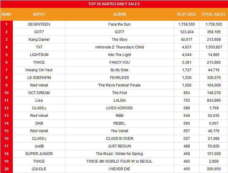 KOREAN SALES on X: [HT] Daily Top 20 Album Sales (May 27th) 1