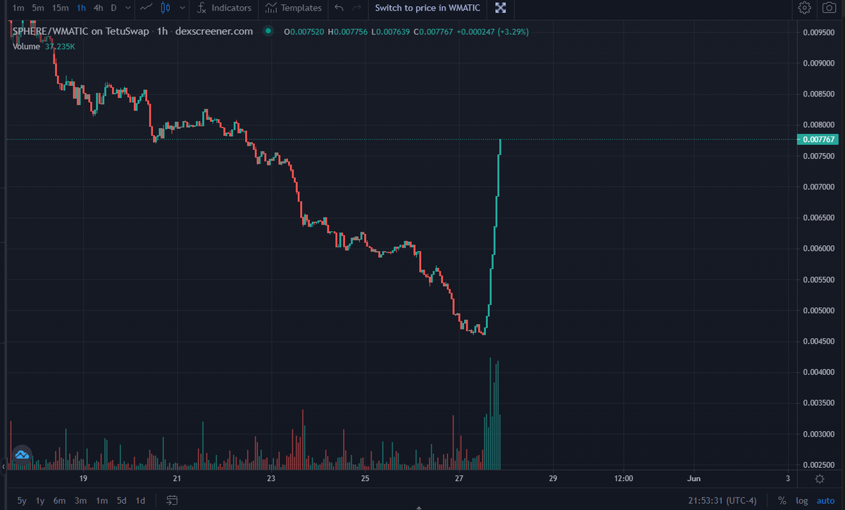 WillOstuniLima's tweet photo. Market reacting to all the recent innovations this team has implemented. $SPHERE 🚀

#DeFi #SphereFinance #cryptocurrency #CryptocurrencyNews https://t.co/vWuMsAF3W8