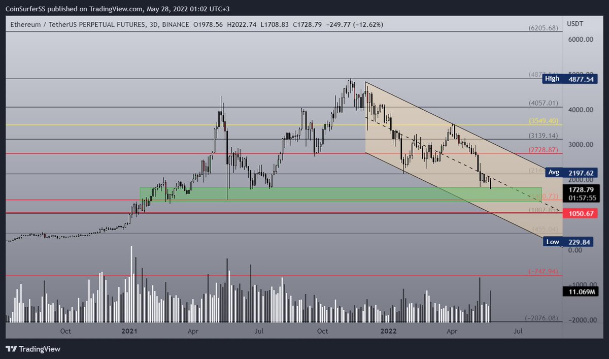 CoinSurfers's tweet photo. #ethusdt #ethbtc Altların abisinde durumlar pek iç açıcı görünmüyor. USDT bazlı değer kaybı bir tarafa btc pairde ciddi bir salınım var, ki  zaten altlardaki yansımaları da malum. düşen kanal orta bandı kırılmış durumda.55 - 48 satoshi sıralı takip noktalarımız.
 #divtraders https://t.co/NCpKlYzAvL