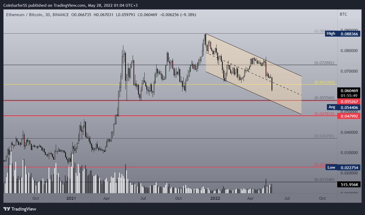 CoinSurfers's tweet photo. #ethusdt #ethbtc Altların abisinde durumlar pek iç açıcı görünmüyor. USDT bazlı değer kaybı bir tarafa btc pairde ciddi bir salınım var, ki  zaten altlardaki yansımaları da malum. düşen kanal orta bandı kırılmış durumda.55 - 48 satoshi sıralı takip noktalarımız.
 #divtraders https://t.co/NCpKlYzAvL