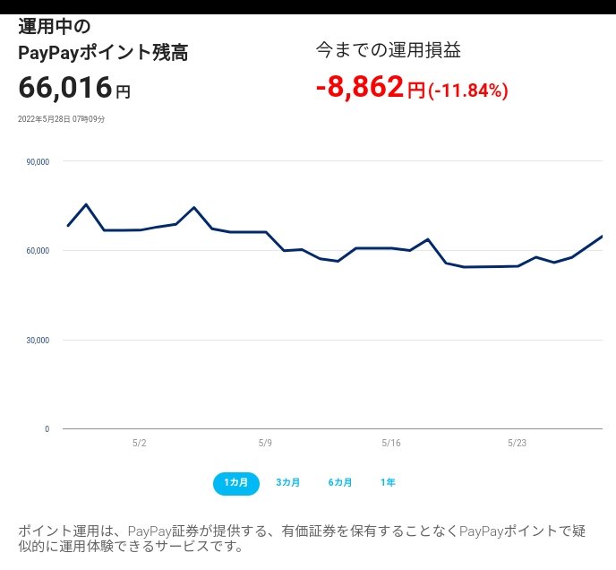 ikkonakane1's tweet photo. 【簡単・登録不要】PayPayポイントで手軽に運用体験！ #PayPay #PayPayポイント #ポイント運用 #600万ユーザーが運用中 @paypay_sec https://t.co/4kReXbTS4v