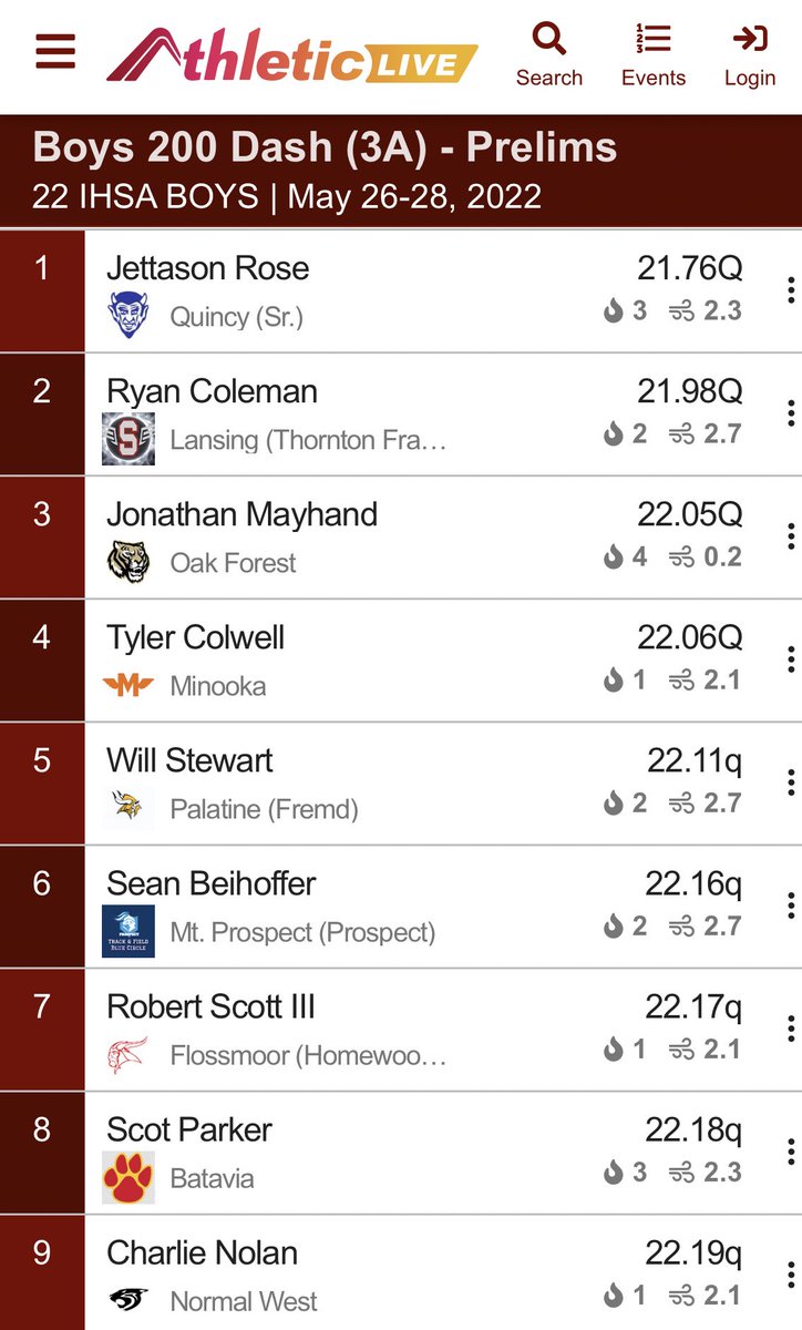 TFSouthTF's tweet photo. Ryan Coleman qualifies for finals in the 200 tomorrow! #TFSRedWolves @TFSRedWolves @TFSo_Athletics https://t.co/ZfFBbpdkXl