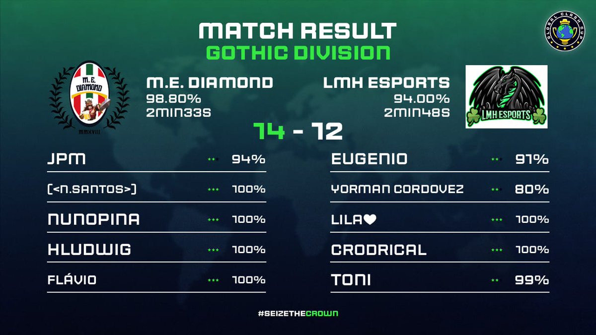 As nossas Equipas foram a jogo na Ronda 2 e trouxeram duas grandes Vitórias 🙌👏👏👏👏
🏆 <a href="/GlobalClashCup/">Global Clash Cup</a>
M.E Platinum
M.E Diamond
⭐⭐⭐ <a href="/Nuno21645012/">Nuno</a>
⭐⭐⭐ <a href="/NunoPina17/">Nuno Pina</a>
⭐⭐⭐ <a href="/Hludwig14/">Hludwig|M.E.Diamond💎</a>
⭐⭐⭐ <a href="/FlavioStunes/">Flávio</a> 
Vamos Malta 👏👏🙌🙌🔥🔥🙏🇵🇹
#MaltadoEstado #Globalclashcup