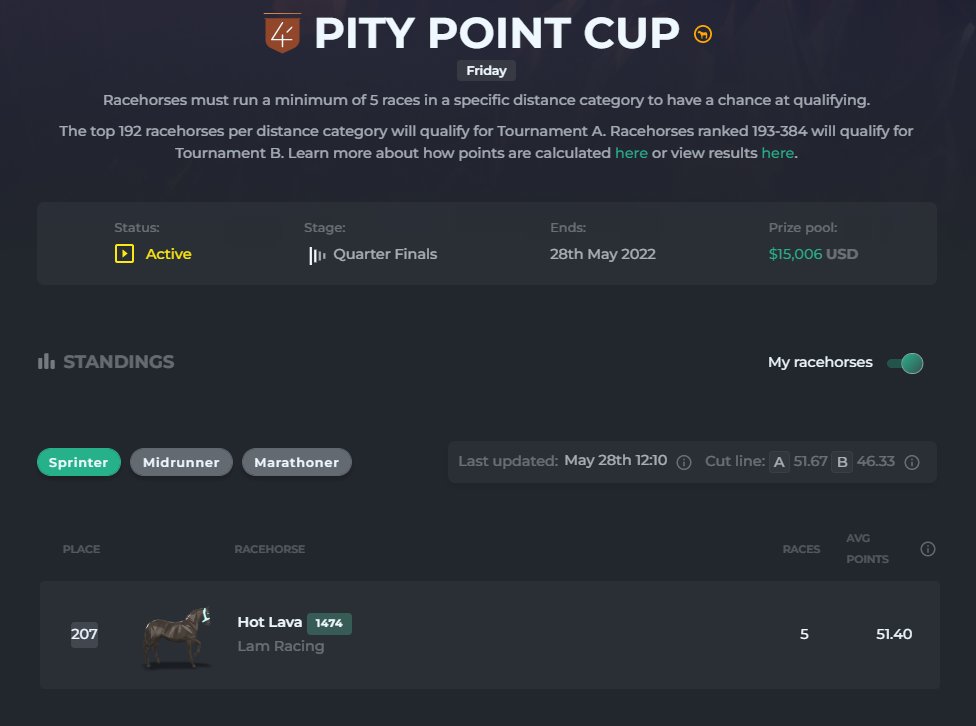 LamRacingTweets's tweet image. A score of 51.40 and a 207th placed finish puts &apos;Hot Lava&apos; in the Pity Point Sprinter B QF 🌋🤞🐎 #zedrun #pitypoint