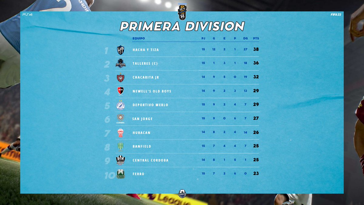 TodoClubesPro's tweet image. #IEV | Primera División

Así quedó la tabla posiciones de la Superliga en @ievargentina, terminada la tercer semana de competencia.
