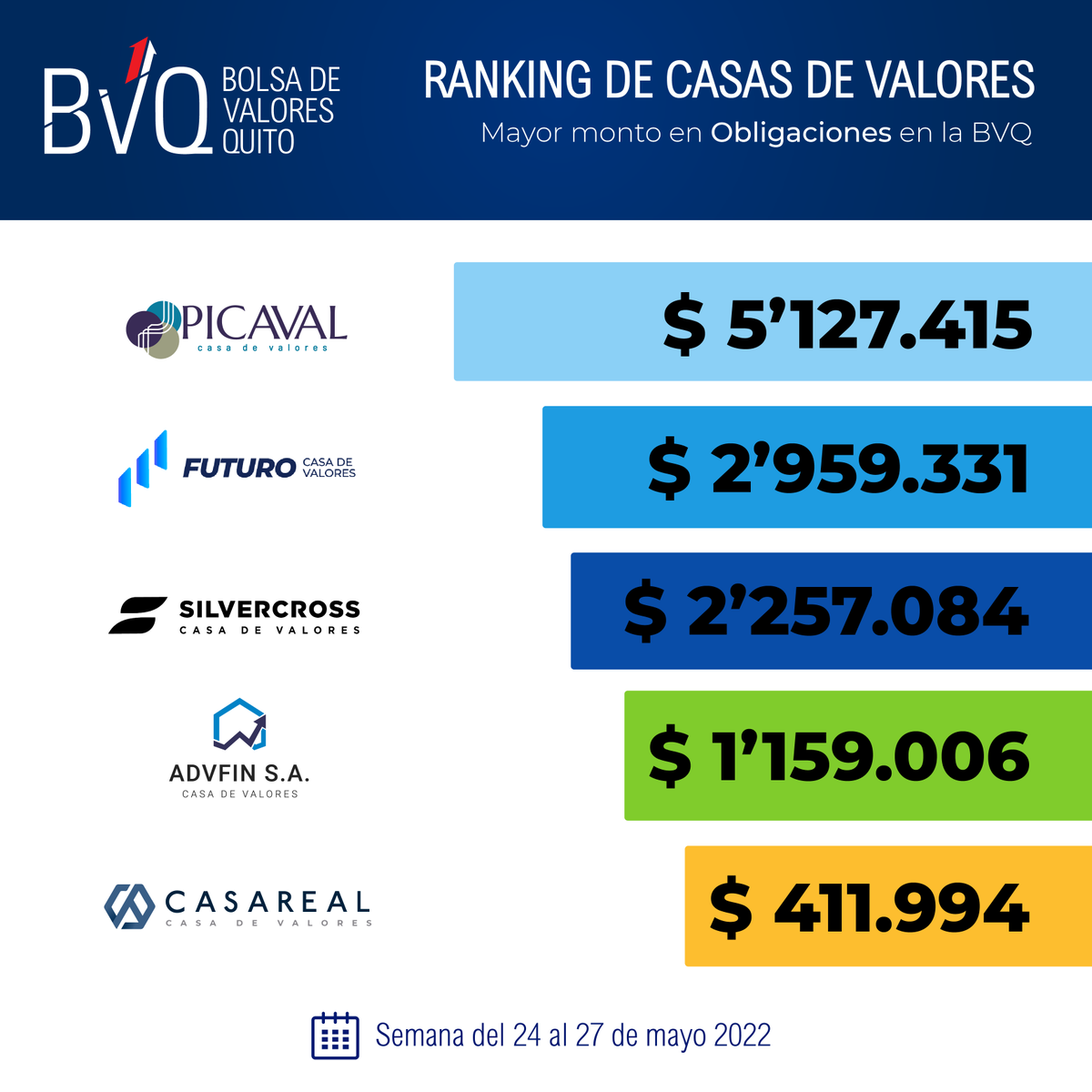 valoresbvq's tweet photo. 🔝📈Compartimos el Ranking de Casas de Valores semanal en:
✅ Mayor monto en Obligaciones en la BVQ

Semana del 24 al 27 de mayo 2022

#Picaval
@Futuro_CV 
@SilvercrossCV 
#Advfinsa
@RealCasaValores https://t.co/aINe77rfoo