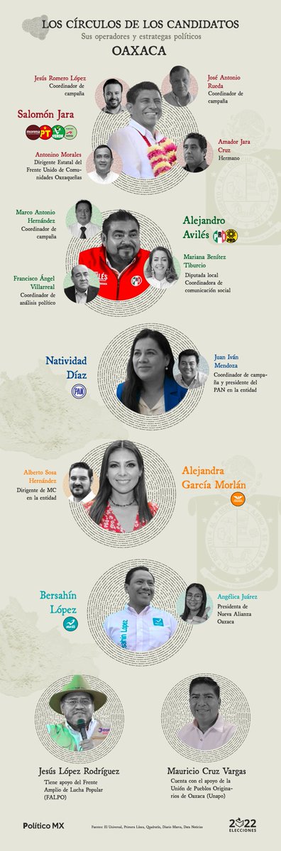 Los candidatos a las gubernaturas de los 6 estados que tendrán elecciones este 5 de junio, no caminan solos. Hoy te presentamos a los operadores y estrategas políticos que están detrás de las campañas políticas en las #Elecciones2022. politico.mx/sl/CHvp5