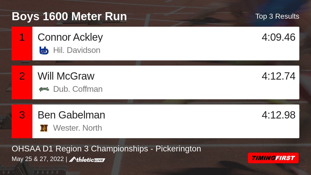 Full results for the Boys 1600 Meter Run are available. timing1st.com/n8tgwo

OHSAA D1 Region 3 Championships - Pickerington