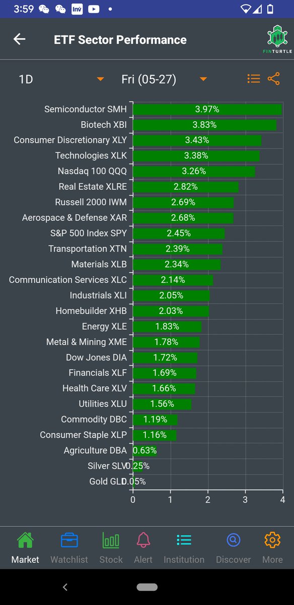 finturtles's tweet photo. Today and weekly sector performance. We've seen a broad based rebound！

Data by Finturtle app. Free access：
https://t.co/7tuLEPvlDw https://t.co/dzKMtsME9S