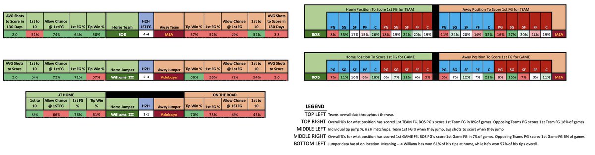 FirstBasketMan's tweet photo. Happy Friday y’all ‼️
Here’s todays data📊
Im all over Miami today⤵️
MIA - Butler (Other)
MIA - Tucker
MIA - Adebayo (Other)
MIA - Strus (3pt)
Best of luck if you tail!
LETS GET THE WEEKEND STARTED RIGHT ‼️
#GamblingTwitter #FirstBasketMan https://t.co/Rv8LqbzoTf
