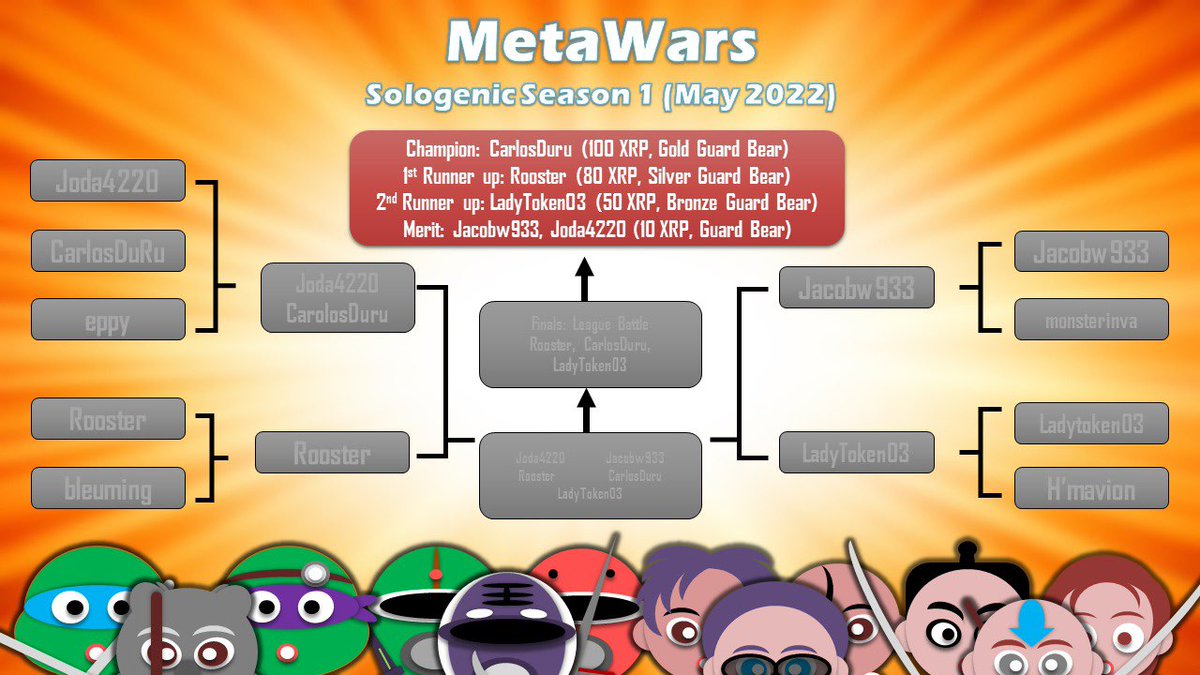 It was a tough and exciting challenge to the end. All are winners at MetaWars! Congrats to all participants!  <a href="/CarlosDurany/">CarlitosWay</a> <a href="/XrpLayer3/">933</a> <a href="/Byronj0811/">Rooster</a> <a href="/token_lady/">🤭 the token lady</a> <a href="/Joda4220/">Joda -🍄-</a> <a href="/realSologenic/">Sologenic</a> #NFTs $XRP

Season 2 will commence in July-August! Join discord.gg/4s4apdXnb7 to learn more.
