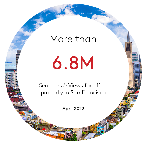 Tenants and investors are active in The Golden City! Last month, there were more than 6.8 million searches & views for office property in San Francisco. Can these tenants and investors find your listing on LoopNet? bit.ly/3LU5Gq8 #SanFrancisco #CRE #office #property