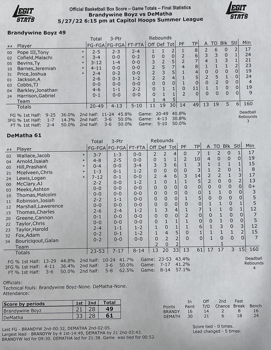 Capitol Hoops Summer League at DeMatha+ (@capitolhoopssl) on Twitter photo <a href="/DeMathaHoops/">DeMatha Basketball</a> comes out on top 61-49, <a href="/AyooLo13/">Logan‼️</a> Logan Lewis leads all scorers with 14 pts to finish the game🔥 <a href="/LegitSportStats/">Legit Sport Stats</a> <a href="/TheRealCoachG_/">CoachRobGarner</a> Jonathan Barkley with 11 pts for the Brandywine Boyz <a href="/DeMathaHoops/">DeMatha Basketball</a> comes out on top 61-49, <a href="/AyooLo13/">Logan‼️</a> Logan Lewis leads all scorers with 14 pts to finish the game🔥 <a href="/LegitSportStats/">Legit Sport Stats</a> <a href="/TheRealCoachG_/">CoachRobGarner</a> Jonathan Barkley with 11 pts for the Brandywine Boyz