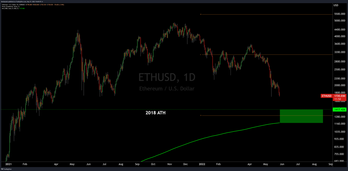 CarpeNoctom's tweet photo. $ETH

200-week MA = $1,175

yearly pivot = $1,311

2018 ATH = $1,425 https://t.co/PcqSvvmqha