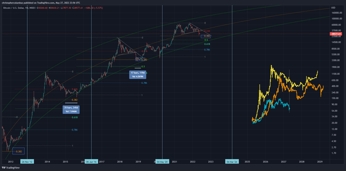 davthewave's tweet photo. Yes, it doesn't look great from a *purely* #BTC halving perspective, but what I'm banking on is the more *irregular* nature of this cycle - not such a blow off top, not such a complete capitulation. 

Reducing macro volatility... https://t.co/Xx450oocN0