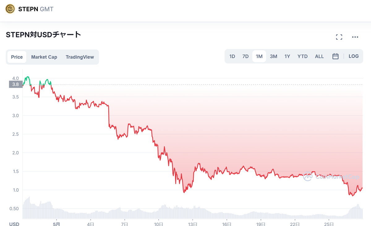 仮想nishi Stepn Gmt チャート T Co Gifoj9ttmq Twitter