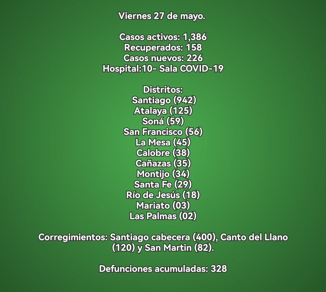 LaVozDeVeraguas's tweet photo. Covid-19 en Veraguas
27 de mayo 2022. https://t.co/3qgX2teP5x
