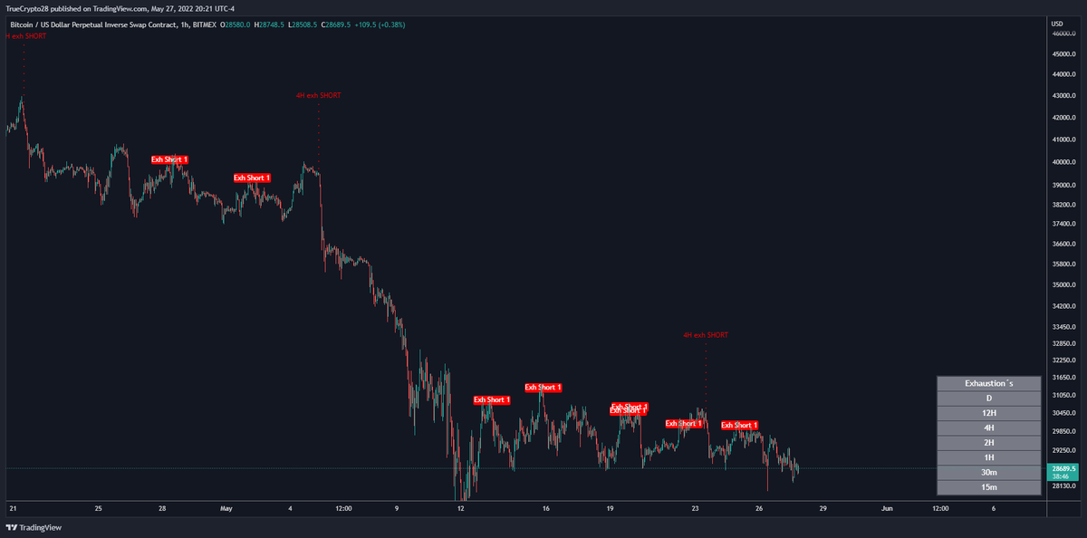 Truecrypto's tweet photo. #BTC $ETH $SOL $ADA on True Vibration MTF Exhaustion Signals

Sometimes they just give it away

Traders interested in no-cost access to this tool

1⃣Like
2⃣Retweet
3⃣DM me for details(expect response delays) https://t.co/sUGVWhK9fc