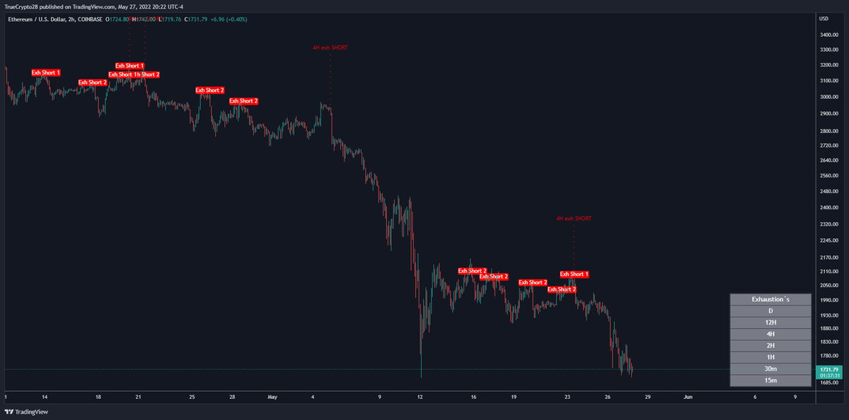 Truecrypto's tweet photo. #BTC $ETH $SOL $ADA on True Vibration MTF Exhaustion Signals

Sometimes they just give it away

Traders interested in no-cost access to this tool

1⃣Like
2⃣Retweet
3⃣DM me for details(expect response delays) https://t.co/sUGVWhK9fc
