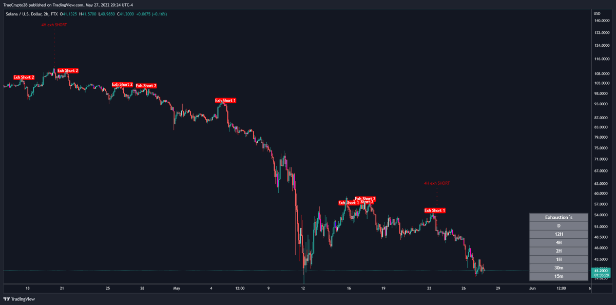Truecrypto's tweet photo. #BTC $ETH $SOL $ADA on True Vibration MTF Exhaustion Signals

Sometimes they just give it away

Traders interested in no-cost access to this tool

1⃣Like
2⃣Retweet
3⃣DM me for details(expect response delays) https://t.co/sUGVWhK9fc