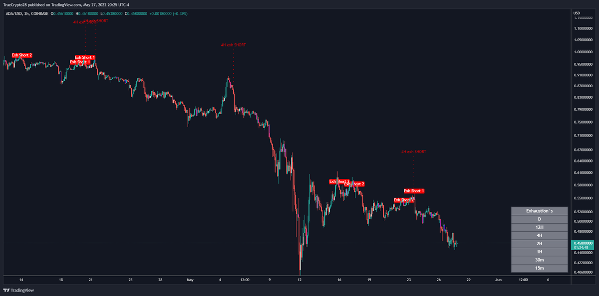 Truecrypto's tweet photo. #BTC $ETH $SOL $ADA on True Vibration MTF Exhaustion Signals

Sometimes they just give it away

Traders interested in no-cost access to this tool

1⃣Like
2⃣Retweet
3⃣DM me for details(expect response delays) https://t.co/sUGVWhK9fc