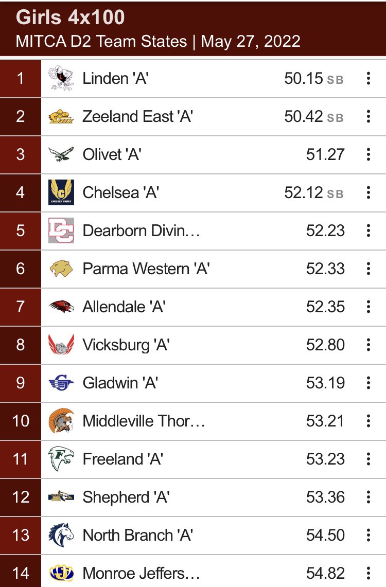 🚨NEW SCHOOL RECORD🚨
Girls 4x100 WINS at MITCA Team States with a time of 50.15 breaking the record from last seasons state champs of 50.34!! The team was made up of:
Lauren Goodman
Bella Sigsby
Victoria Osmond
Hannah Wasilewski