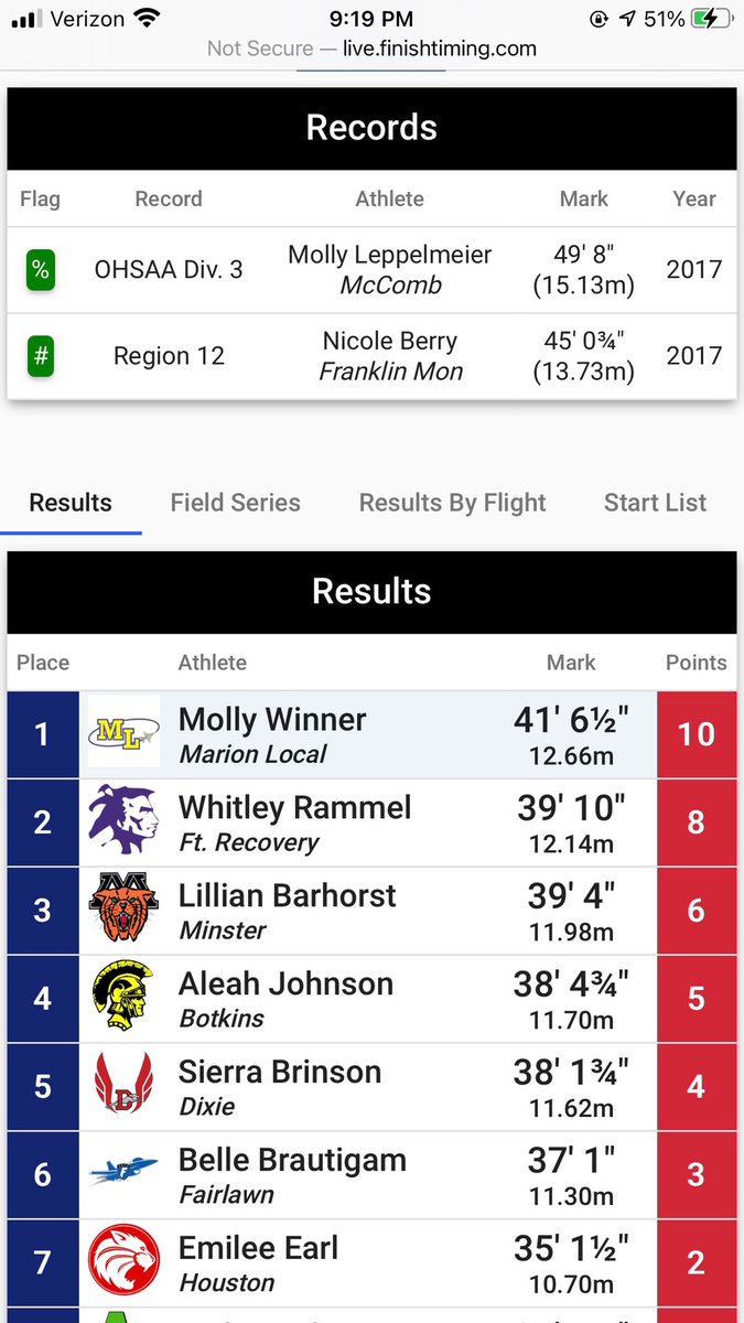 Belle Brautigam had a PR and finished 6th overall - waiting to see if she got a wild card spot to state in Shot Put! Great job Belle!