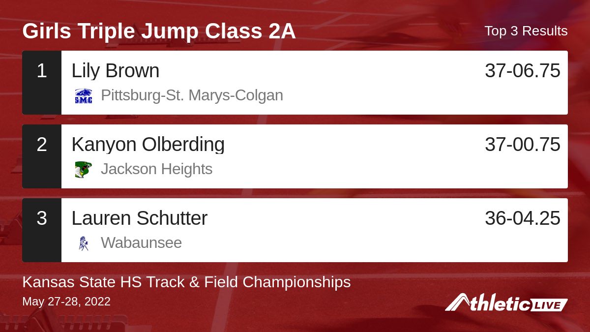 TrackInKansas's tweet photo. Full results for the Girls Triple Jump Class 2A are available. https://t.co/UMkdrOIkMN

Kansas State HS Track &amp; Field Championships https://t.co/pZWlAbgUvJ