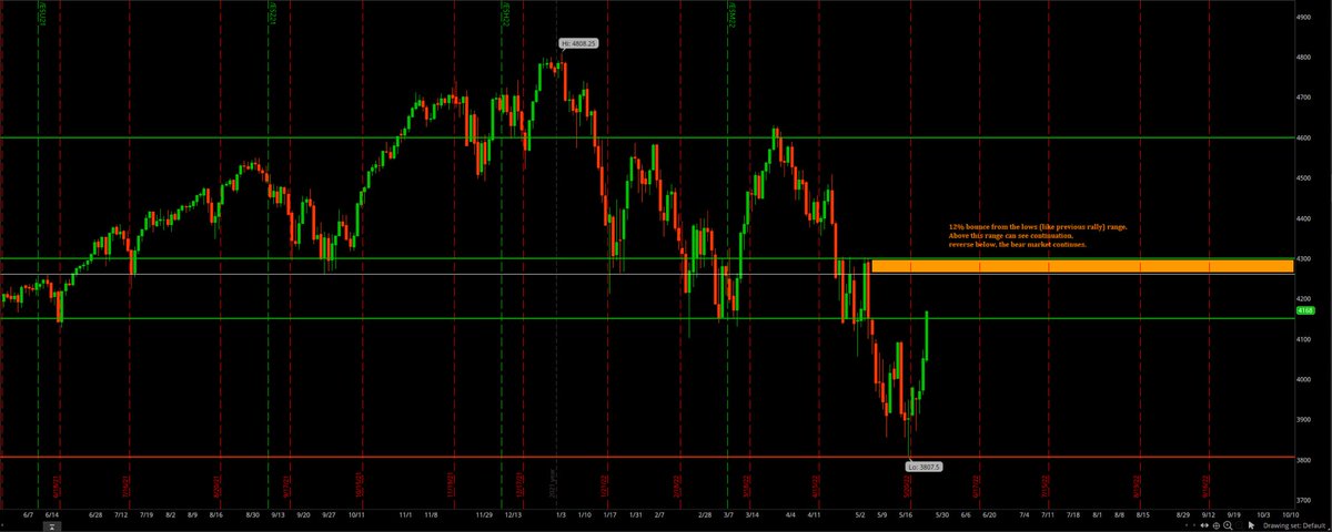 J_Trades1's tweet photo. $es, $SPX - possible this moves towards 4300 before reversing lower. Above 4300 can start to move towards 4600, reversing there means a retest of 3800. https://t.co/092VckN2Ef