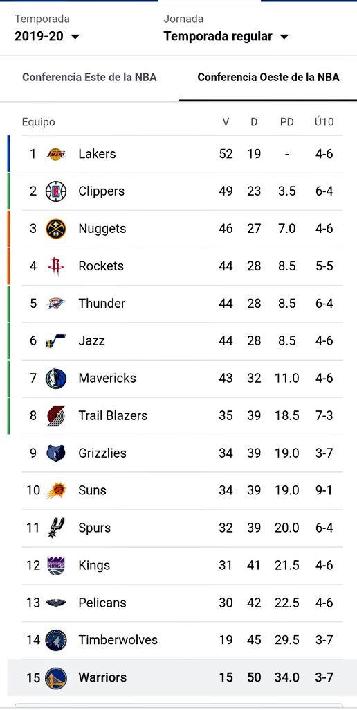 Hace dos años Curry se rompió la mano izquierda, y los Warriors quedaron últimos. 
Hoy están en las finales peleando de nuevo. Impresionante. 
#NeverGiveUp