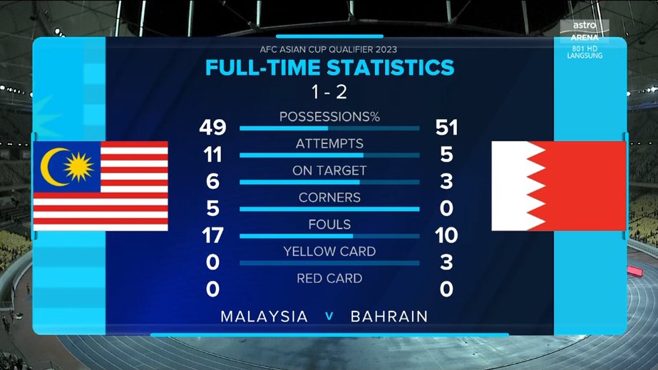 Statistik Malaysia 🆚 Bahrain.

#HarimauMalaya #MASvBHR #ACQ2023