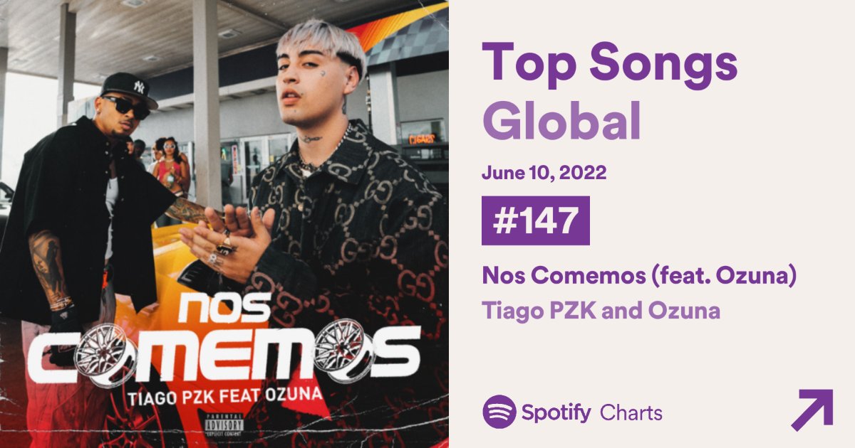 Ozuna Charts On Twitter Daily Top Songs Global 10 06 147 Nos ozuna-charts-on-twitter-daily-top-songs-global-10-06-147-nos