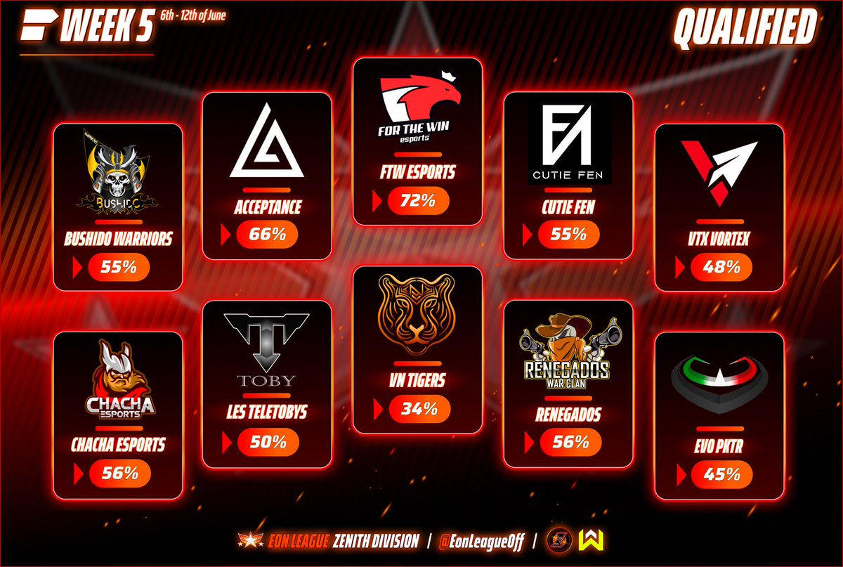 With two days left before the end of the group stage, the list of qualified teams is half full !
On Sunday evening, we will officially know the names of all the teams still competing for the title of the first Zenith Division champion !🔥
This weekend is going to be exciting !🤩